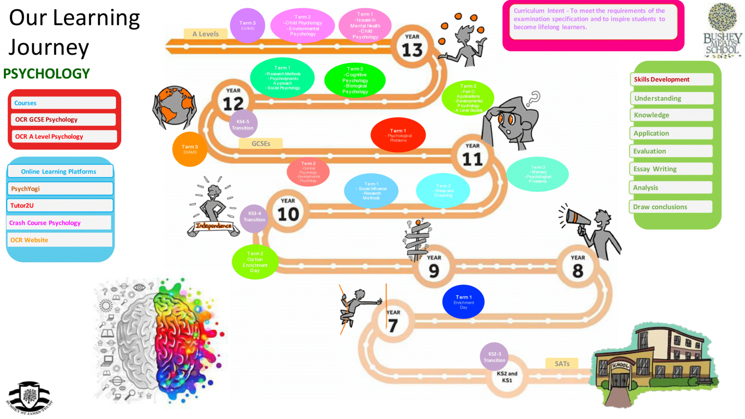 Bushey Meads School | Psychology